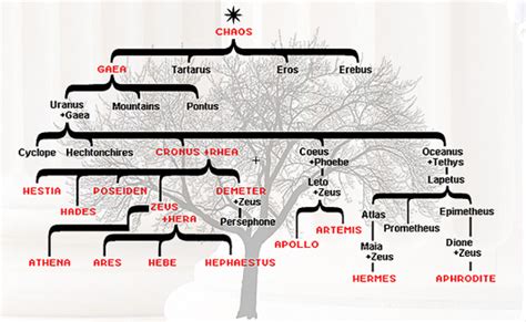 demeter's family tree